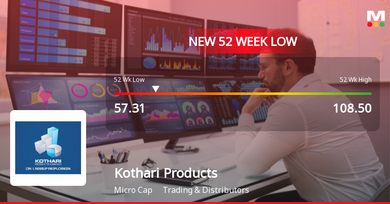 Kothari Products Ltd Falls to 52-Week Low of Rs 55.25 as Sell-Off Deepens