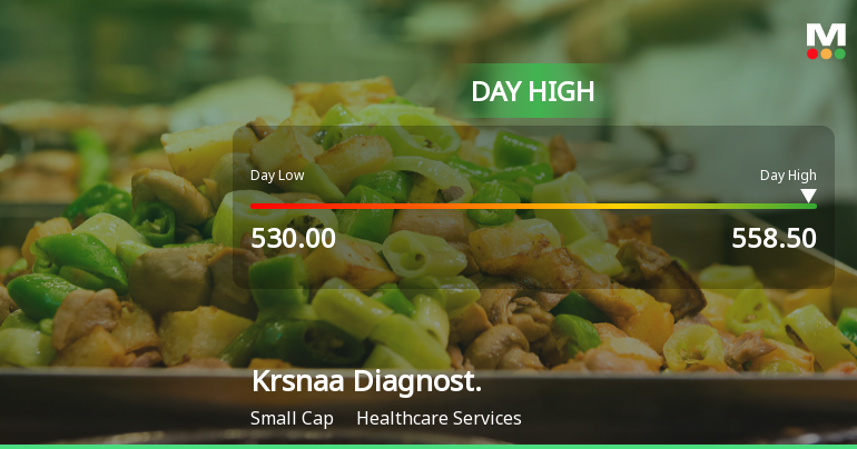 Krsnaa Diagnostics Ltd Surges 7.18% to Day's High of Rs 557.05 — Outperforms Sector by 7.19 Percentage Points