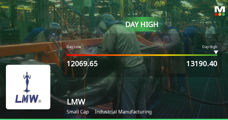 LMW Ltd Surges 7.0% to Day's High of Rs 13,190.4 — Outperforms Sector by 0.77 Percentage Points