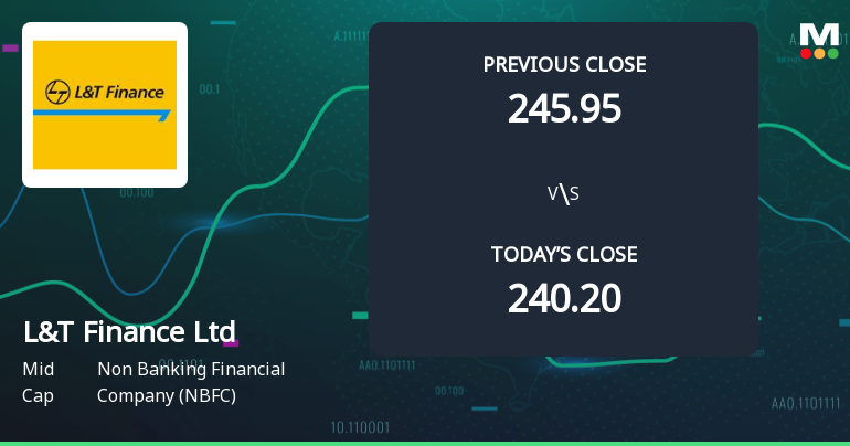 L&T Finance Ltd Opens 5% Higher in Sharp Gap Up, But Can the Technicals Support It?