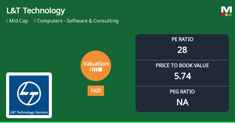 L&T Technology Services Ltd Valuation Shifts to Fair Amid Market Challenges