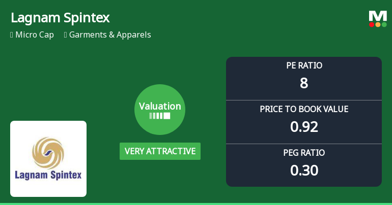 Lagnam Spintex Ltd Valuation Shifts Signal Renewed Price Attractiveness
