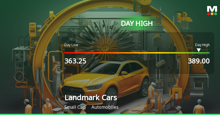 Landmark Cars Ltd Surges 7.24% to Day's High of Rs 386.7 — Outperforms Sector by 4.02 Percentage Points