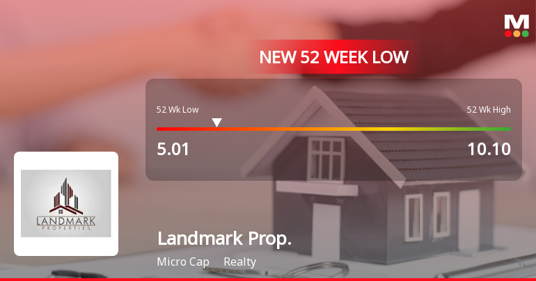 Markets Rally, But Landmark Property Development Company Ltd Sinks to 52-Week Low in Stock-Specific Sell-Off