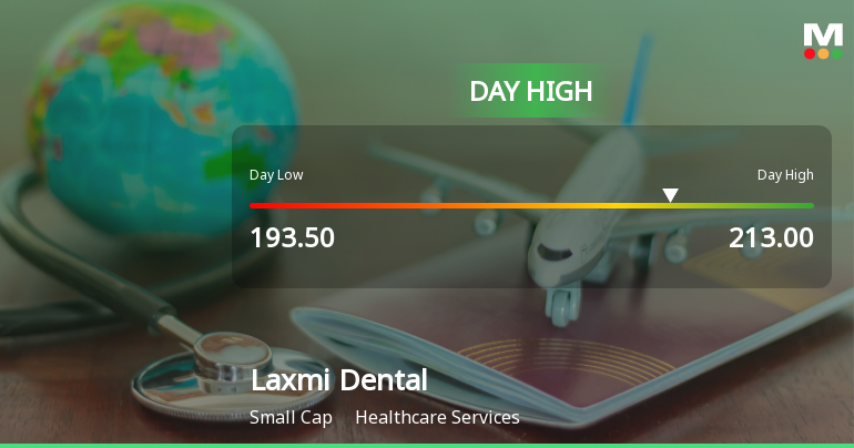 Laxmi Dental Ltd Surges 8.63% to Day's High of Rs 208.9 — Outperforms Sector by 7.25 Percentage Points