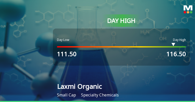 Laxmi Organic Industries Ltd Surges 7.78% to Day's High of Rs 116.35 — Outperforms Sector by 7.27 Percentage Points