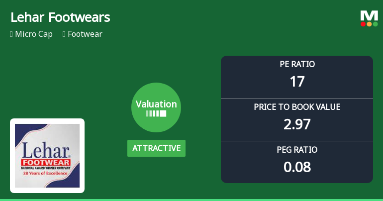 Lehar Footwears Ltd Valuation Shift Signals Renewed Price Attractiveness