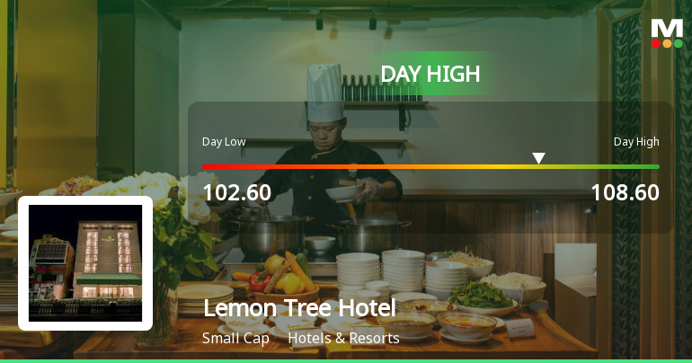 Lemon Tree Hotels Ltd Surges 7.57% to Day's High of Rs 107 — Outperforms Sector by 4.14 Percentage Points