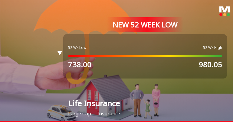 Life Insurance Corporation of India Falls to 52-Week Low of Rs 722 as Sell-Off Deepens