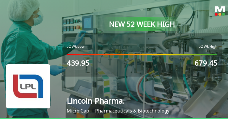 Broad-Based Technical Strength Lifts Lincoln Pharmaceuticals Ltd to 52-Week High of Rs 710.9