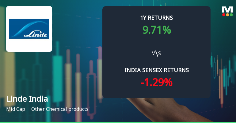 Linde India Ltd. Technical Momentum Shifts Signal Bullish Outlook Amid Market Volatility
