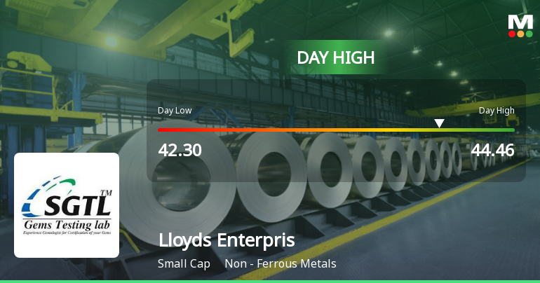 Lloyds Enterprises Ltd Surges 7.39% to Day's High of Rs 44.09 — Outperforms Sector by 6.17 Percentage Points