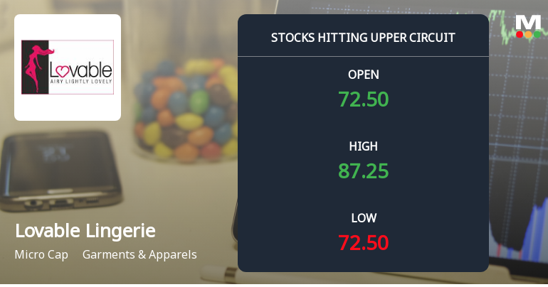 Lovable Lingerie Ltd Locks at Upper Circuit With 19.64% Gain — Buyers Queue, Sellers Absent