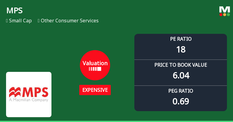 MPS Ltd. Valuation Shifts Signal Price Attractiveness Change Amid Market Volatility