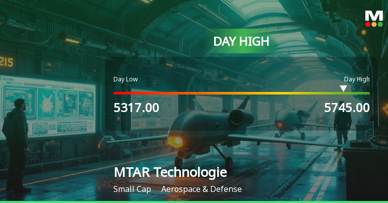 MTAR Technologies Ltd Surges 7.65% to Day's High of Rs 5703.15 — Outperforms Sector by 8.28 Percentage Points