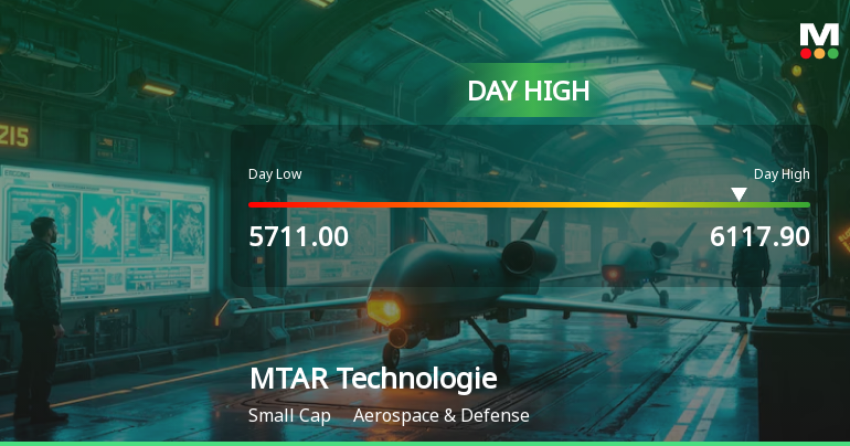 MTAR Technologies Ltd Surges 7.53% to Day's High of Rs 6117.9 — Outperforms Sector by 7.2 Percentage Points
