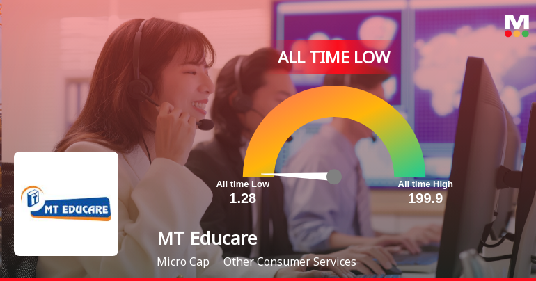 MT Educare Ltd Extends Losing Streak to New All-Time Low Amid Steep Decline