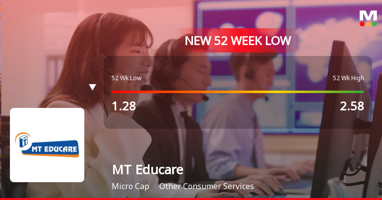 MT Educare Ltd Falls to 52-Week Low of Rs 1.18 as Sell-Off Deepens