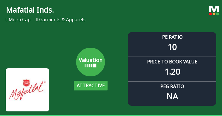 Mafatlal Industries Ltd Valuation Shifts Signal Renewed Price Attractiveness