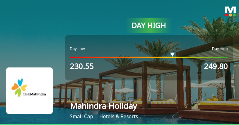 Mahindra Holidays & Resorts India Ltd Surges 7.21% to Day's High of Rs 249.8 — Outperforms Sector by 4.33 Percentage Points