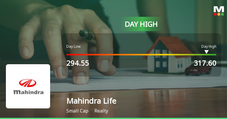 Mahindra Lifespace Developers Ltd Surges 7.08% to Day's High of Rs 316.6 — Outperforms Realty Sector by 4.49 Percentage Points