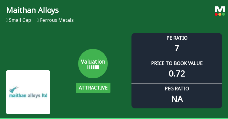 Maithan Alloys Ltd: Valuation Attractiveness Improves Amid Mixed Returns