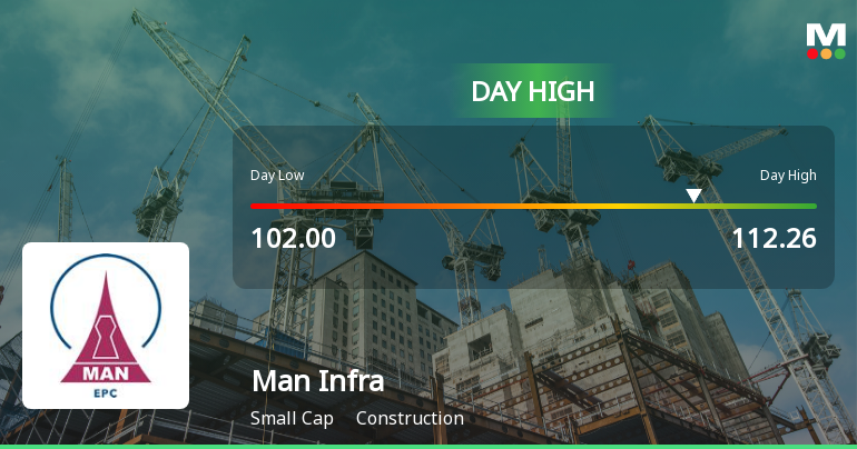 Man Infraconstruction Ltd Surges 7.64% to Day's High of Rs 110.42 — Outperforms Sector by 7.44 Percentage Points