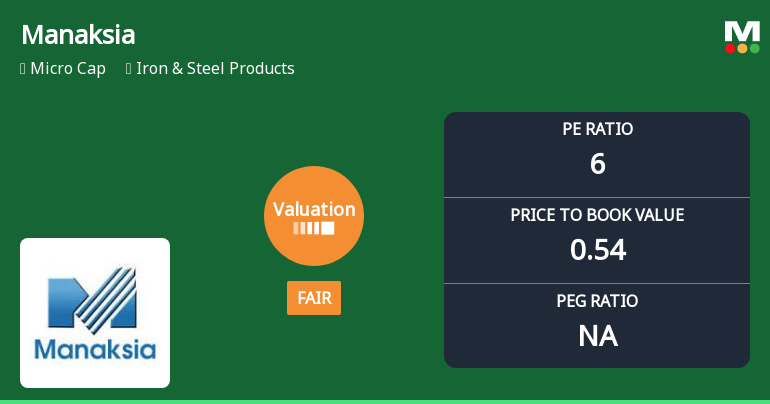 Manaksia Ltd Valuation Shifts to Fair Amid Mixed Market Performance