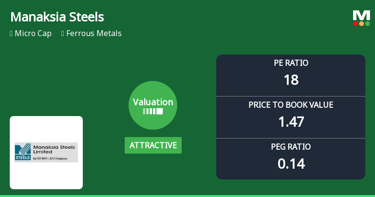 Manaksia Steels Ltd Valuation Shifts Signal Renewed Price Attractiveness