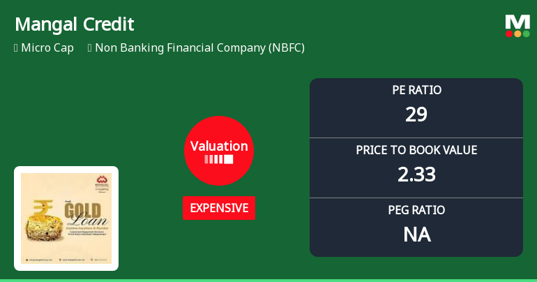 Mangal Credit & Fincorp Ltd Valuation Shifts Signal Price Attractiveness Concerns