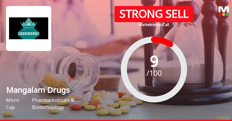 Mangalam Drugs and Organics Ltd is Rated Strong Sell