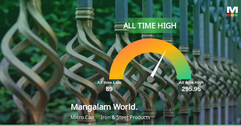 Mangalam Worldwide Ltd Hits All-Time High of Rs 314.8 as Momentum Builds Across Timeframes