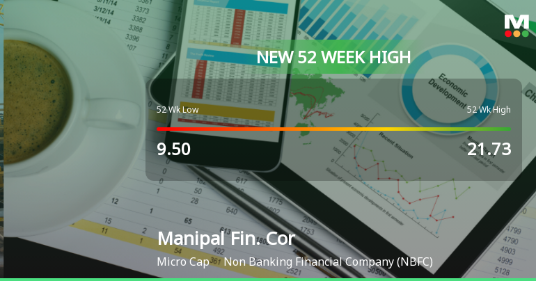 Broad-Based Technical Strength Lifts Manipal Finance Corporation Ltd to 52-Week High of Rs 23.73