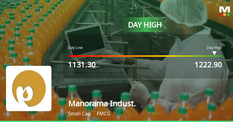 Manorama Industries Ltd Surges 7.71% to Day's High of Rs 1215.95 — Outperforms FMCG Sector by 9.41 Percentage Points