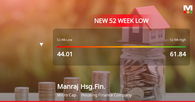Manraj Housing Finance Ltd Falls to 52-Week Low of Rs 41.81 as Sell-Off Deepens