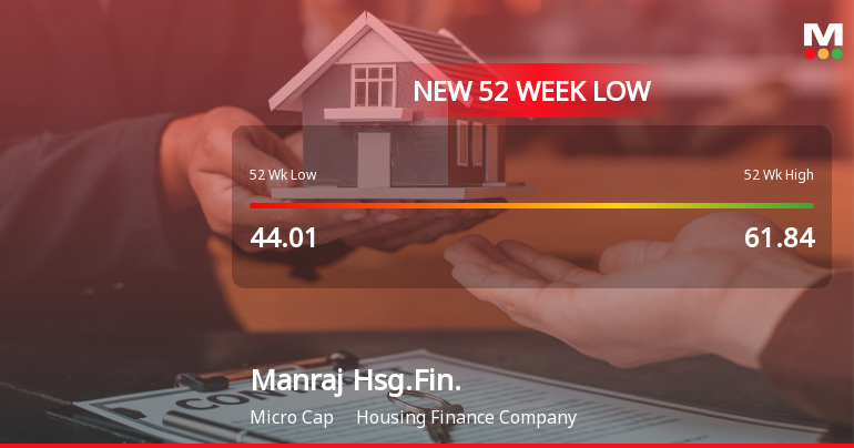 Manraj Housing Finance Ltd Falls to 52-Week Low of Rs 31.4 as Sell-Off Deepens
