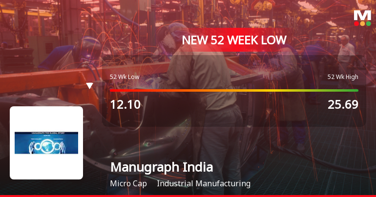 Manugraph India Ltd Falls to 52-Week Low of Rs 9.25 as Sell-Off Deepens