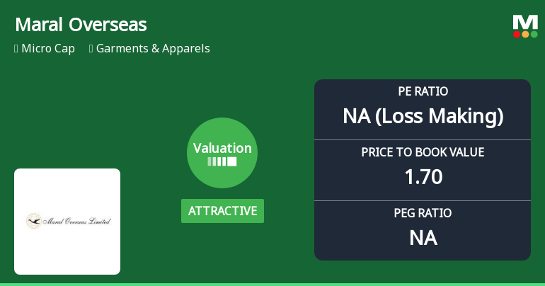 Maral Overseas Ltd Valuation Shifts Signal Renewed Price Attractiveness