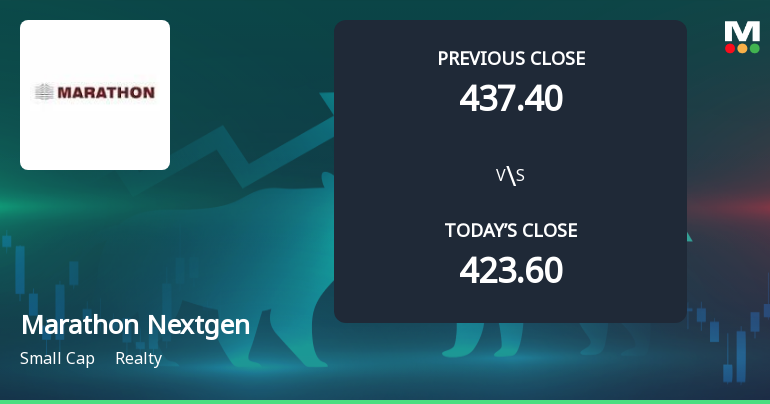 Marathon Nextgen Realty Ltd Opens 5.54% Higher in Sharp Gap Up, But Can the Technicals Support It?