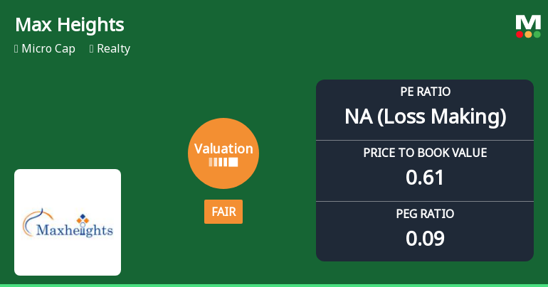 Max Heights Infrastructure Ltd Valuation Shifts to Fair Amid Mixed Market Returns