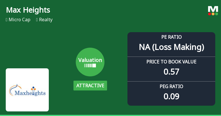 Max Heights Infrastructure Ltd Valuation Shifts Signal Price Attractiveness Amid Market Challenges
