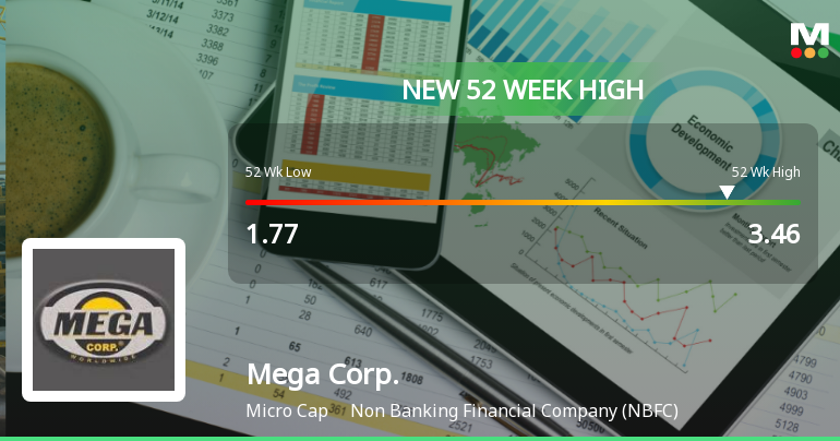 Broad-Based Technical Strength Lifts Mega Corporation Ltd to 52-Week High of Rs 3.54