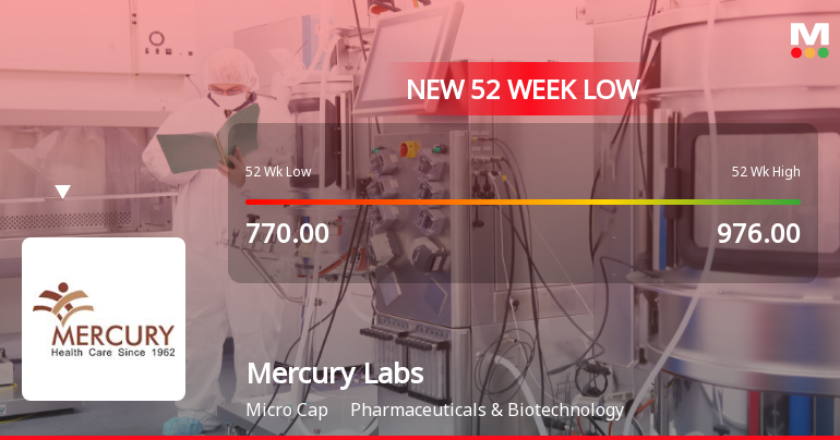 Mercury Laboratories Ltd Falls to 52-Week Low of Rs 620.55 as Sell-Off Deepens