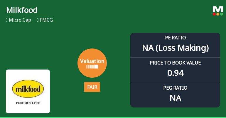 Milkfood Ltd Valuation Shifts to Fair Amidst Challenging Market Performance