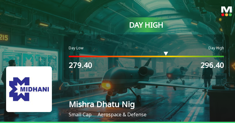Mishra Dhatu Nigam Ltd Surges 7.49% to Day's High of Rs 291.6 — Outperforms Sector by 7.04 Percentage Points