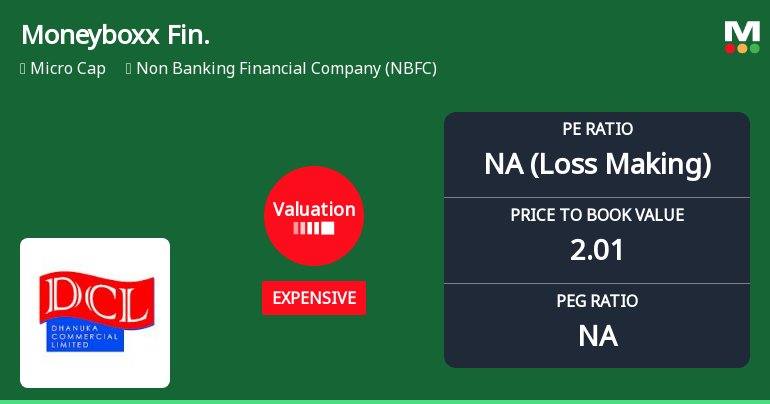 Moneyboxx Finance Ltd Valuation Shifts Signal Price Attractiveness Concerns
