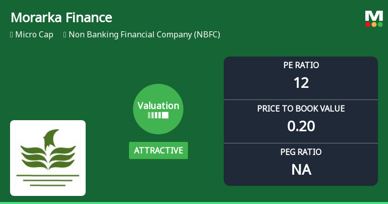 Morarka Finance Ltd Valuation Shifts Signal Renewed Price Attractiveness Amid Sector Challenges