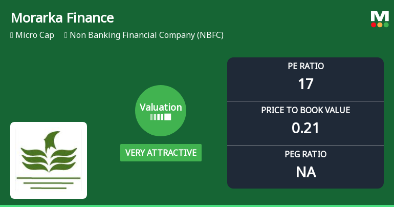 Morarka Finance Ltd Valuation Shifts to Very Attractive Amid Mixed Returns
