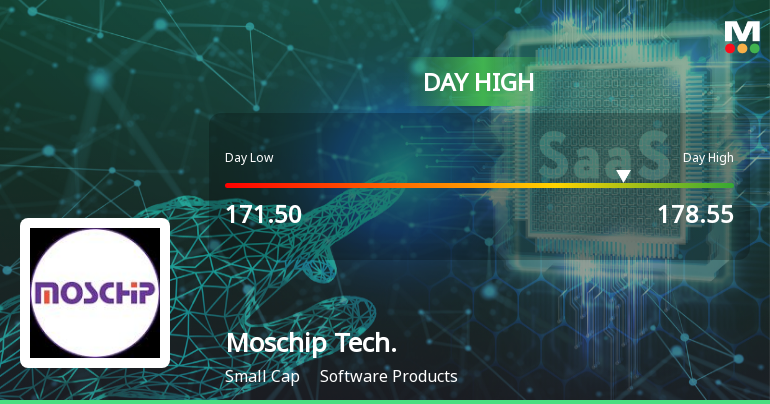 Moschip Technologies Ltd Surges 7.27% to Day's High of Rs 178.55 — Outperforms Sector by 6.03 Percentage Points