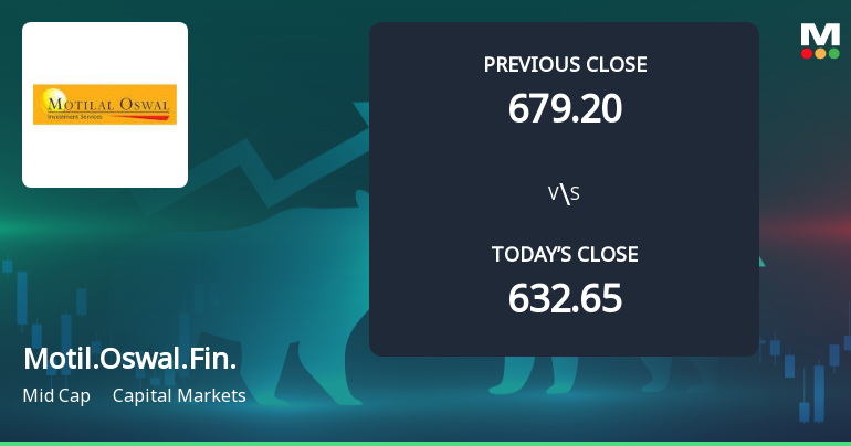 Motilal Oswal Financial Services Ltd Opens 9.06% Higher in Sharp Gap Up, But Can the Technicals Support It?